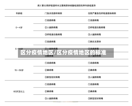 区分疫情地区/区分疫情地区的标准