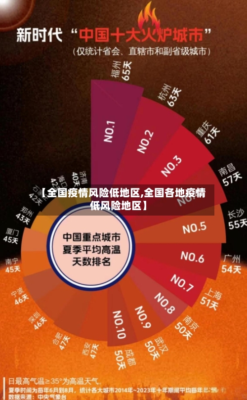 【全国疫情风险低地区,全国各地疫情低风险地区】