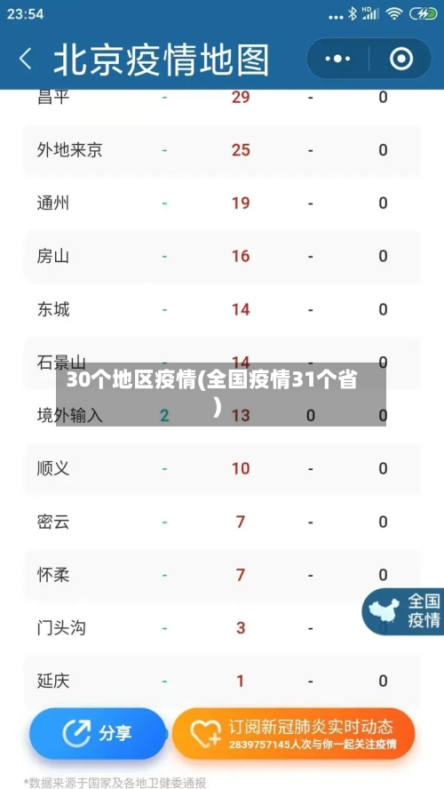 30个地区疫情(全国疫情31个省)