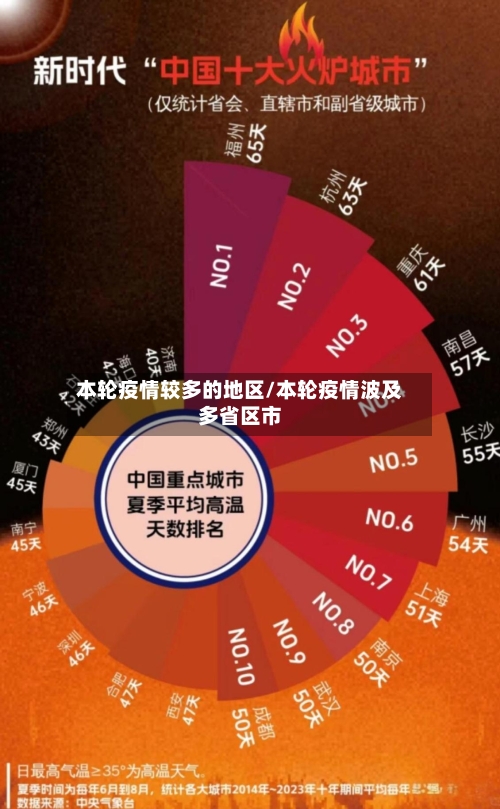 本轮疫情较多的地区/本轮疫情波及多省区市