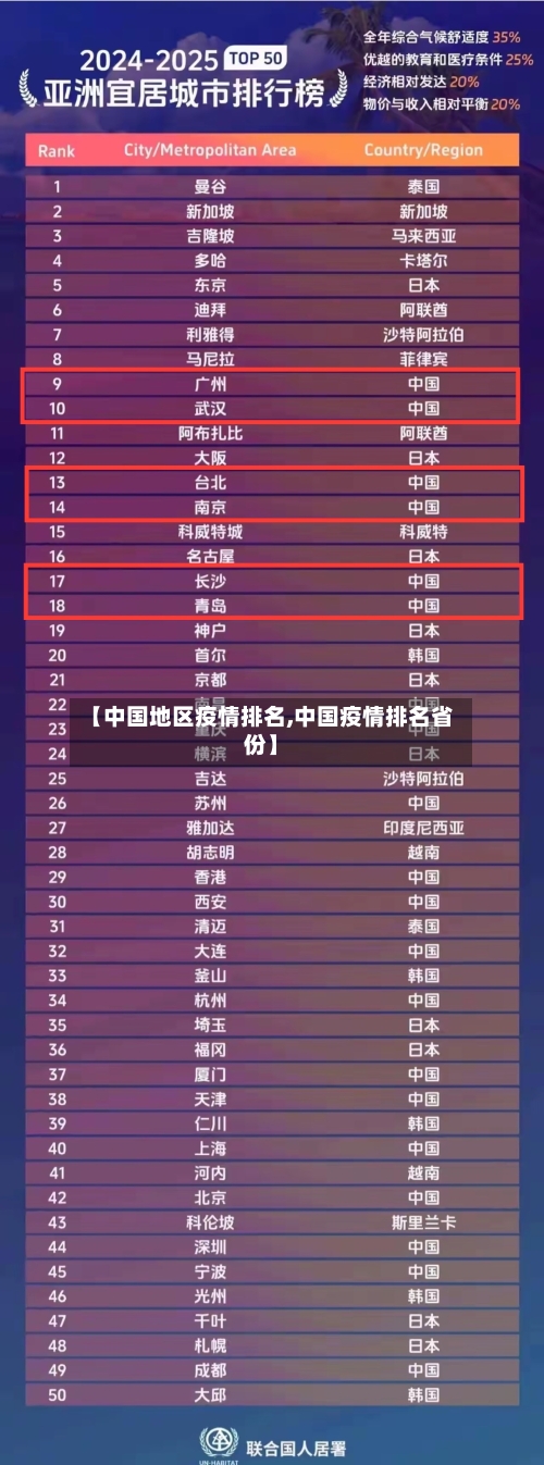 【中国地区疫情排名,中国疫情排名省份】