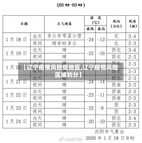 【辽宁疫情风险低地区,辽宁疫情风险区域划分】