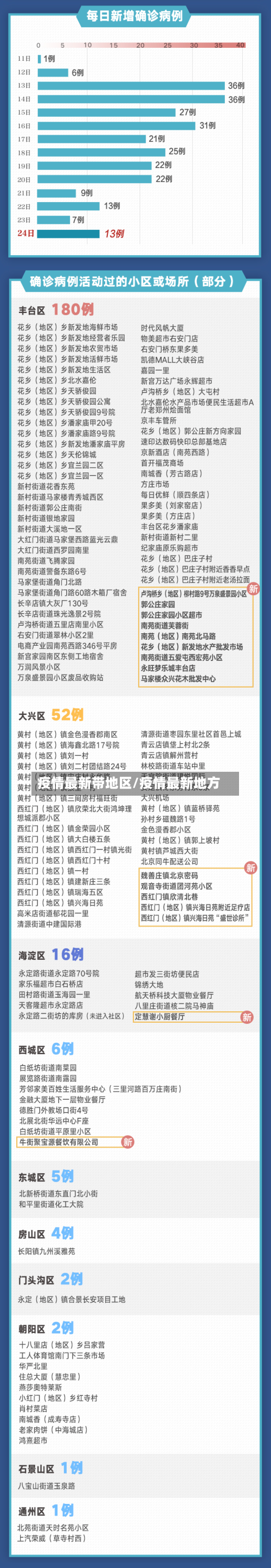 疫情最新带地区/疫情最新地方