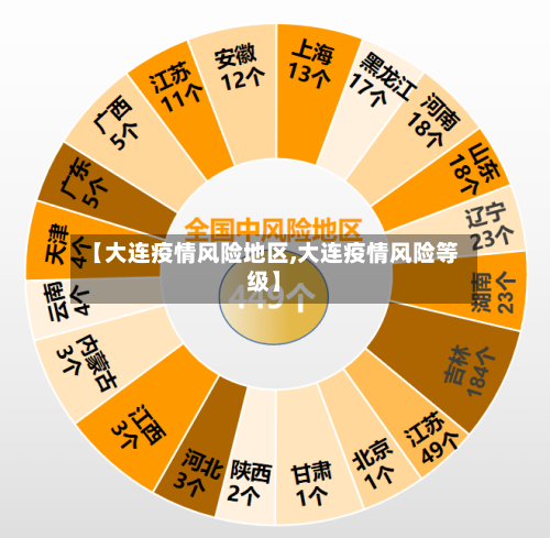 【大连疫情风险地区,大连疫情风险等级】